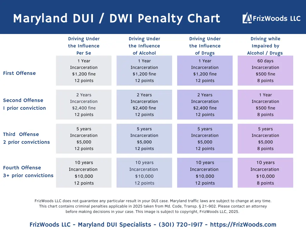 Maryland DUI Penalty chart